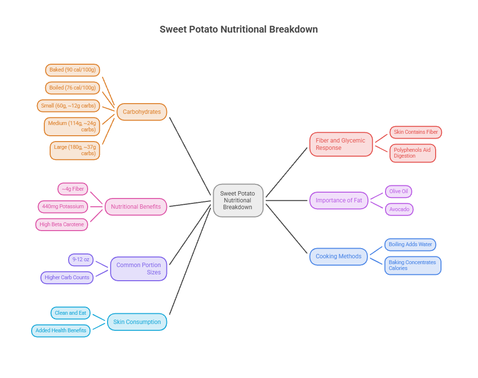 Infographic showing sweet potato nutritional breakdown with data on calories, fiber, potassium, and cooking methods.