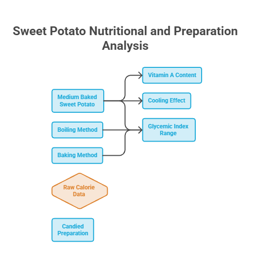 Infographic showing sweet potato nutritional analysis with methods and data points including vitamin A content and glycemic index range.