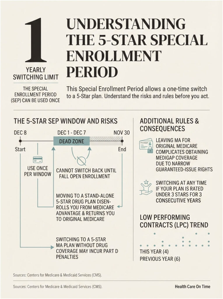 Infographic explaining the 5-Star Special Enrollment Period with timelines, rules, and risks involved.