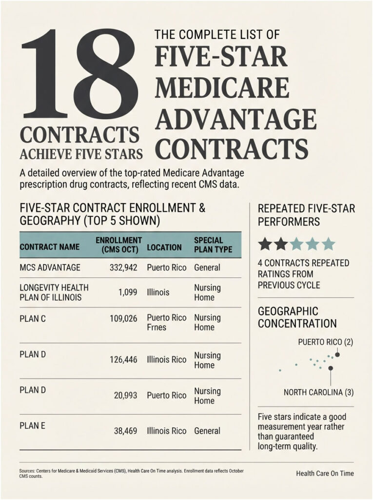 Infographic showing 18 five-star Medicare Advantage contracts with enrollment data and locations.