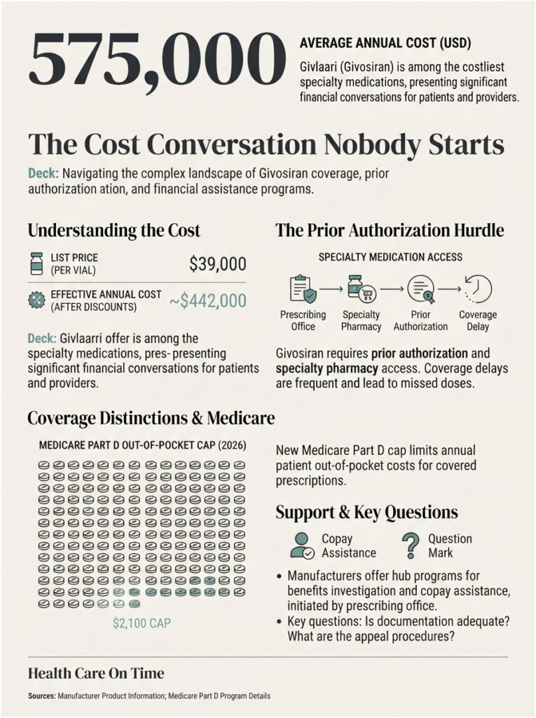 Infographic detailing Givosiran costs, prior authorization hurdles, and Medicare coverage distinctions with statistics and icons.