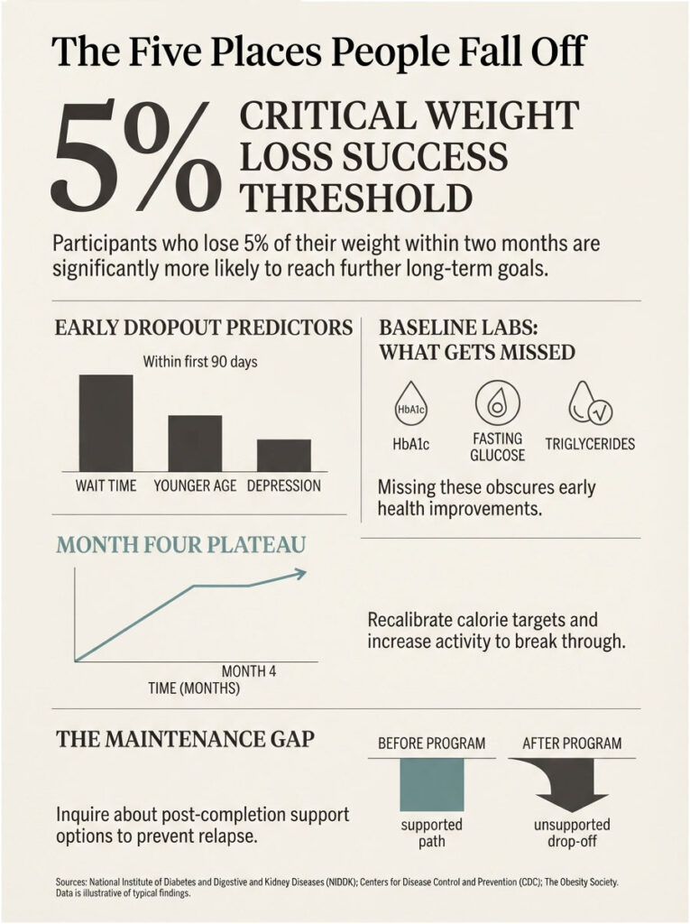 Infographic showing critical weight loss thresholds, dropout predictors, and maintenance gaps with charts and icons.