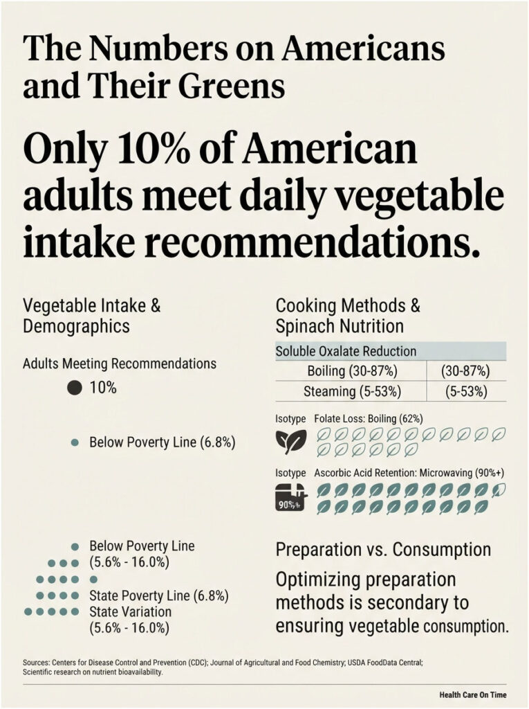 Infographic showing vegetable intake statistics, cooking methods, and nutrition data for Americans.