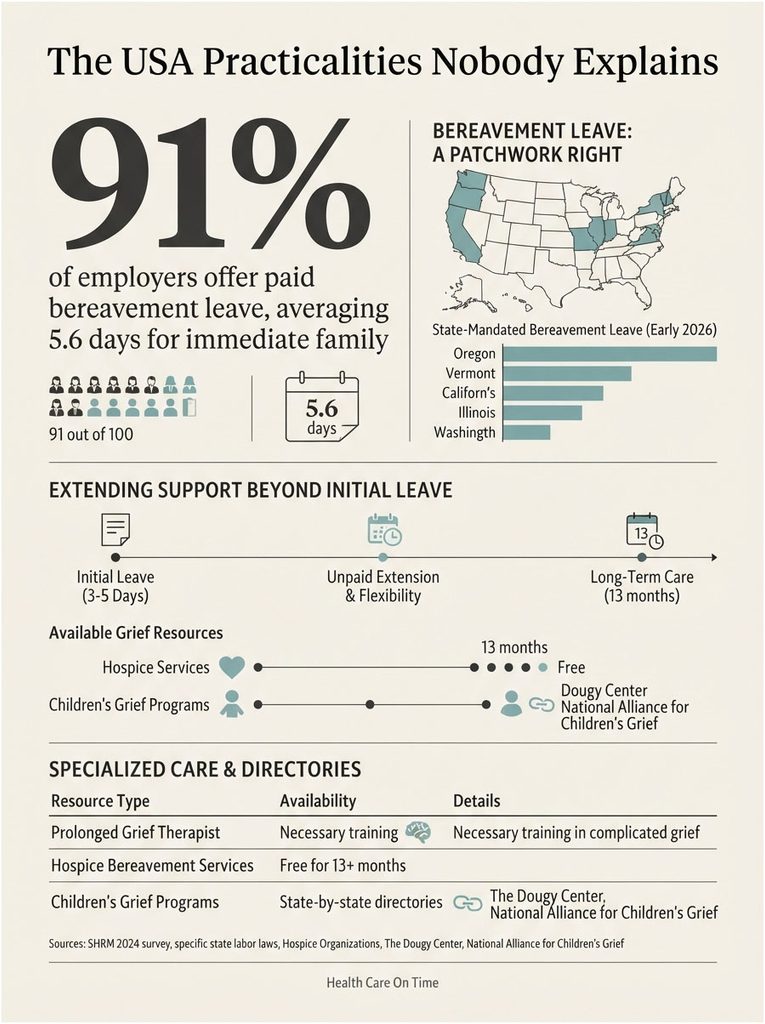 Infographic showing bereavement leave statistics, resources, and state mandates in the USA.