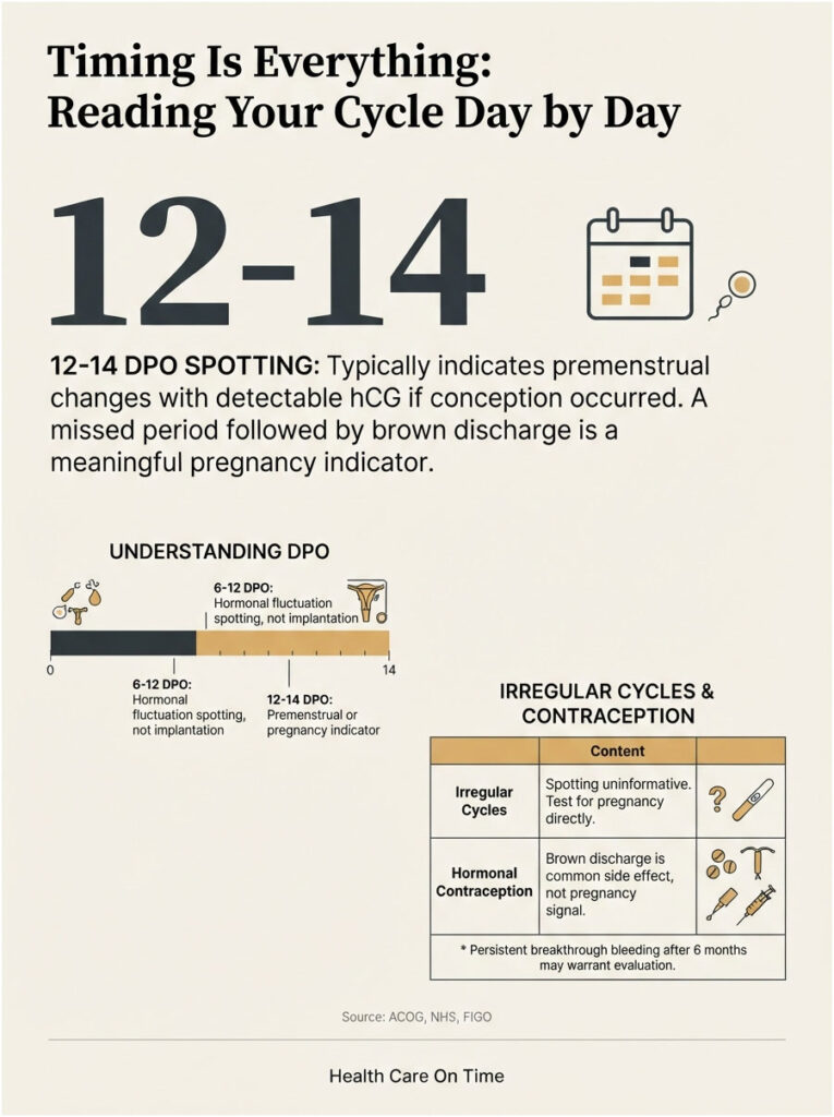 Infographic explaining 12-14 DPO spotting, cycle phases, and irregular cycles with icons and charts.