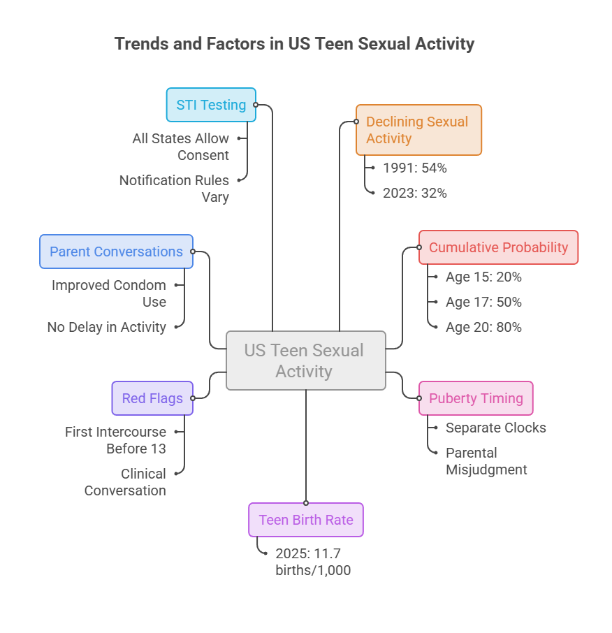 Infographic showing trends and factors in US teen sexual activity, including STI testing, declining sexual activity, and birth rates.