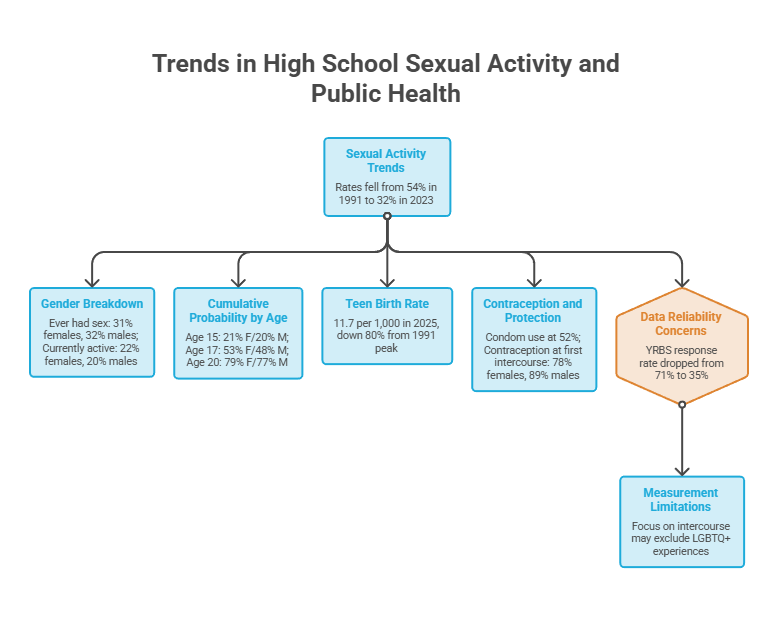 Infographic showing trends in high school sexual activity, including statistics on gender, age, and contraception use.