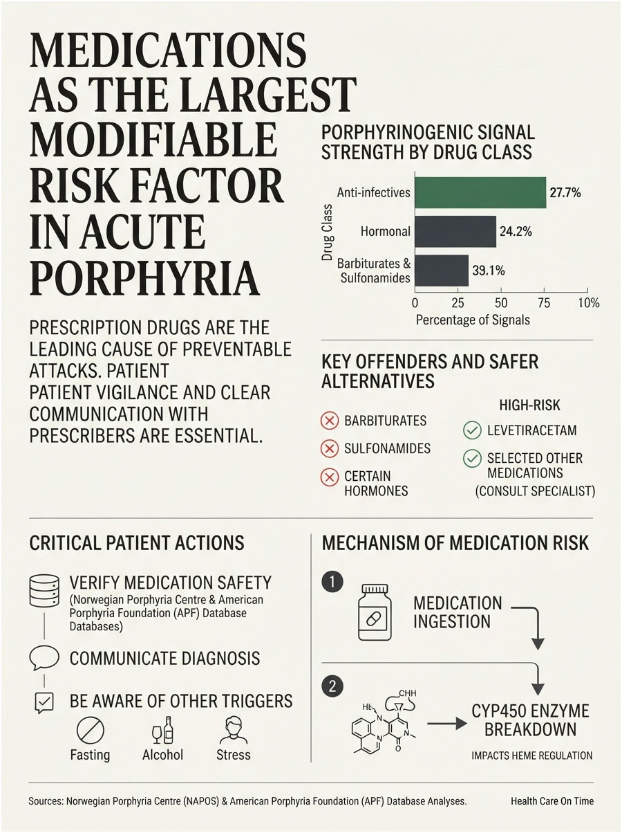 Infographic showing medications as a risk factor in acute porphyria, with charts on drug classes and patient actions.