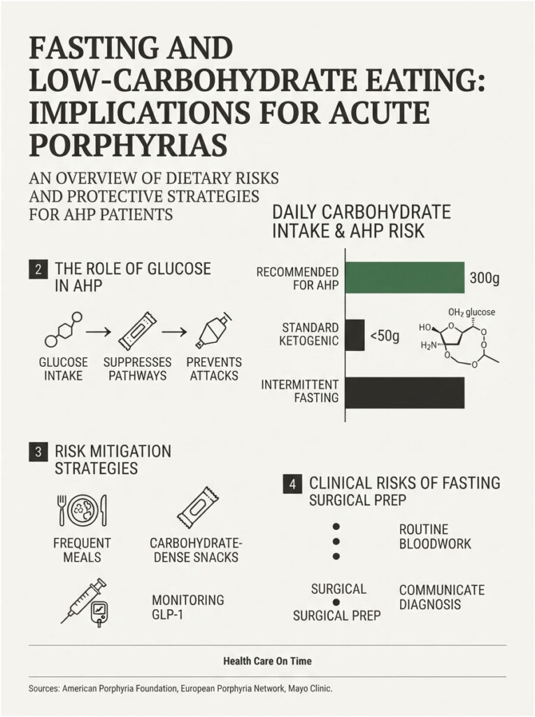 Infographic on fasting and low-carbohydrate eating for acute porphyrias, detailing glucose's role and risk strategies.