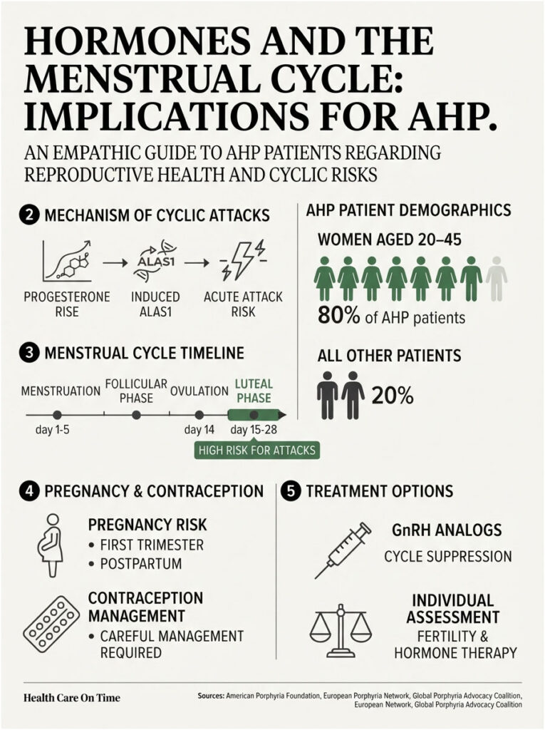 Infographic showing hormones and menstrual cycle implications for AHP patients, including charts and patient demographics.