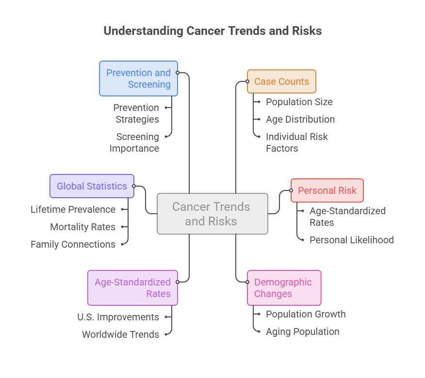 Infographic illustrating cancer trends and risks, including prevention, global statistics, and personal risk factors.