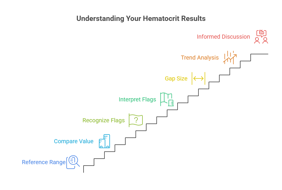 Infographic showing steps to understand hematocrit results with icons and text for each step.