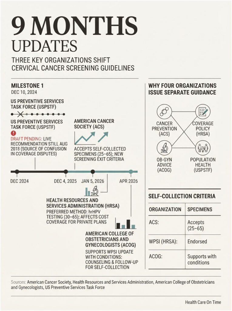 Infographic showing updates on cervical cancer screening guidelines from three organizations with key dates and criteria.