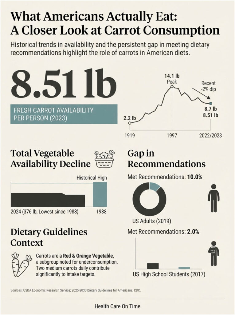 Infographic showing carrot consumption data, including 8.51 lb per person, graphs, and dietary guidelines context.
