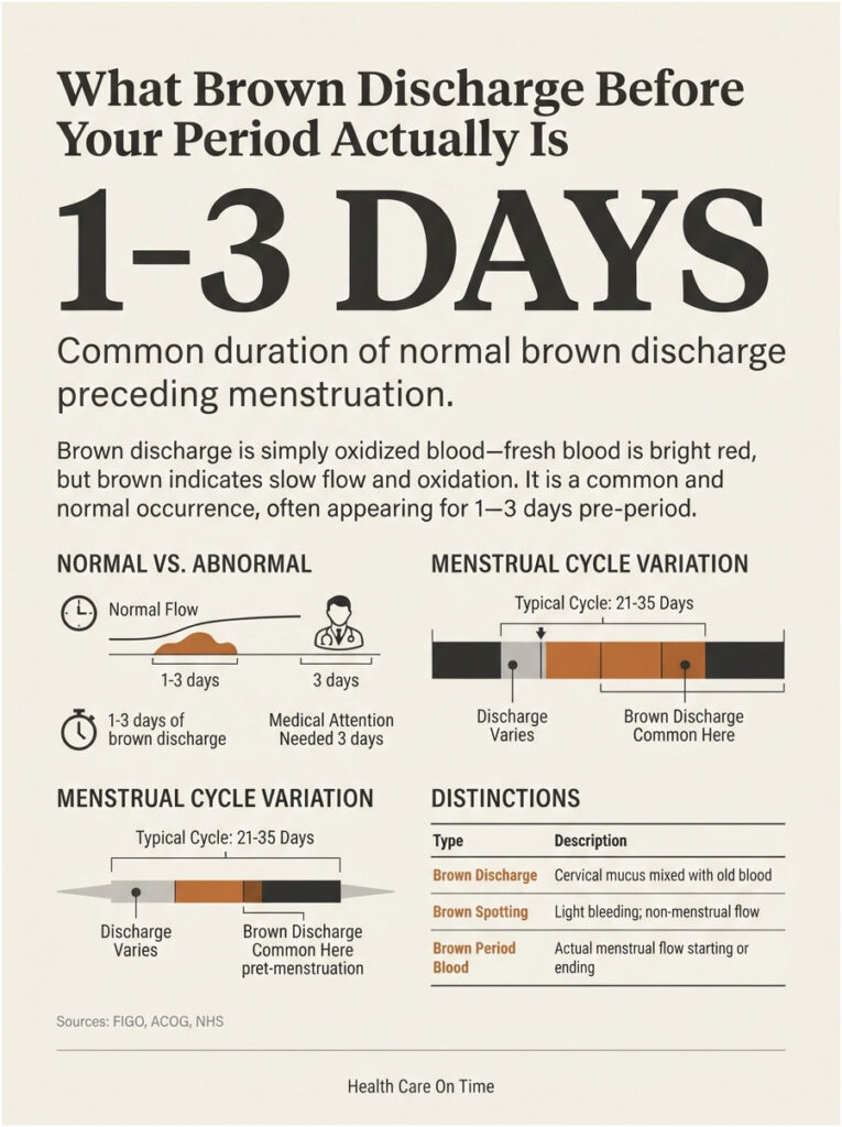 Infographic explaining brown discharge duration before menstruation, showing charts and key distinctions in flow types.
