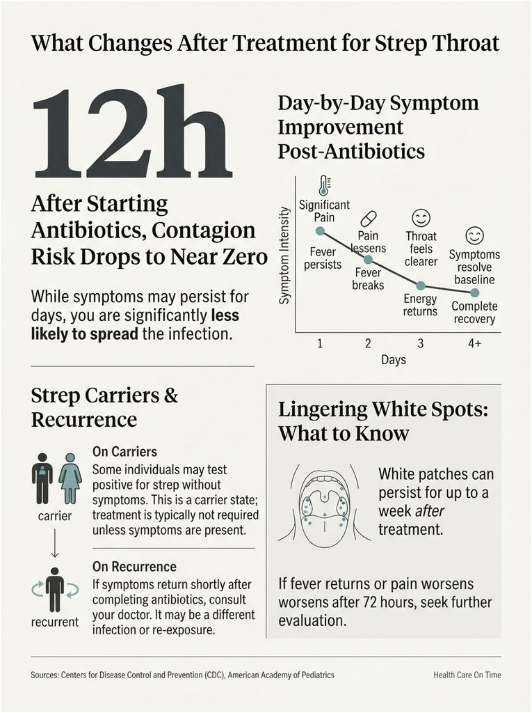Infographic showing strep throat treatment effects, symptom improvement timeline, and carrier information.