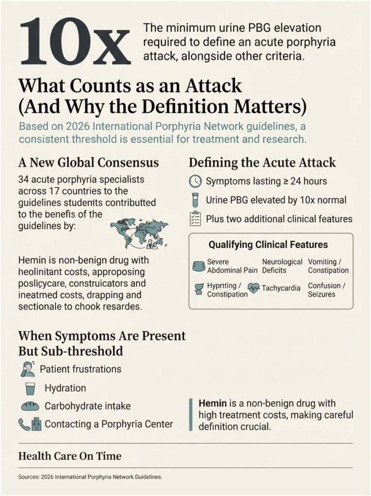 Infographic explaining acute porphyria attack criteria with charts, symptoms, and treatment guidelines.
