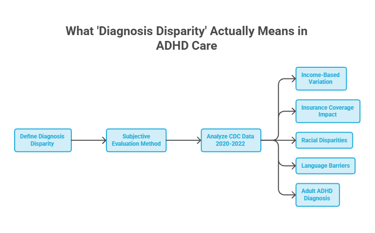 Flowchart illustrating diagnosis disparity in ADHD care with key factors and data analysis from 2020-2022. Infographic.