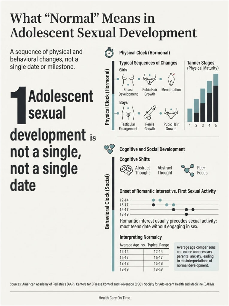 Infographic explaining adolescent sexual development stages, including physical and behavioral changes for boys and girls.