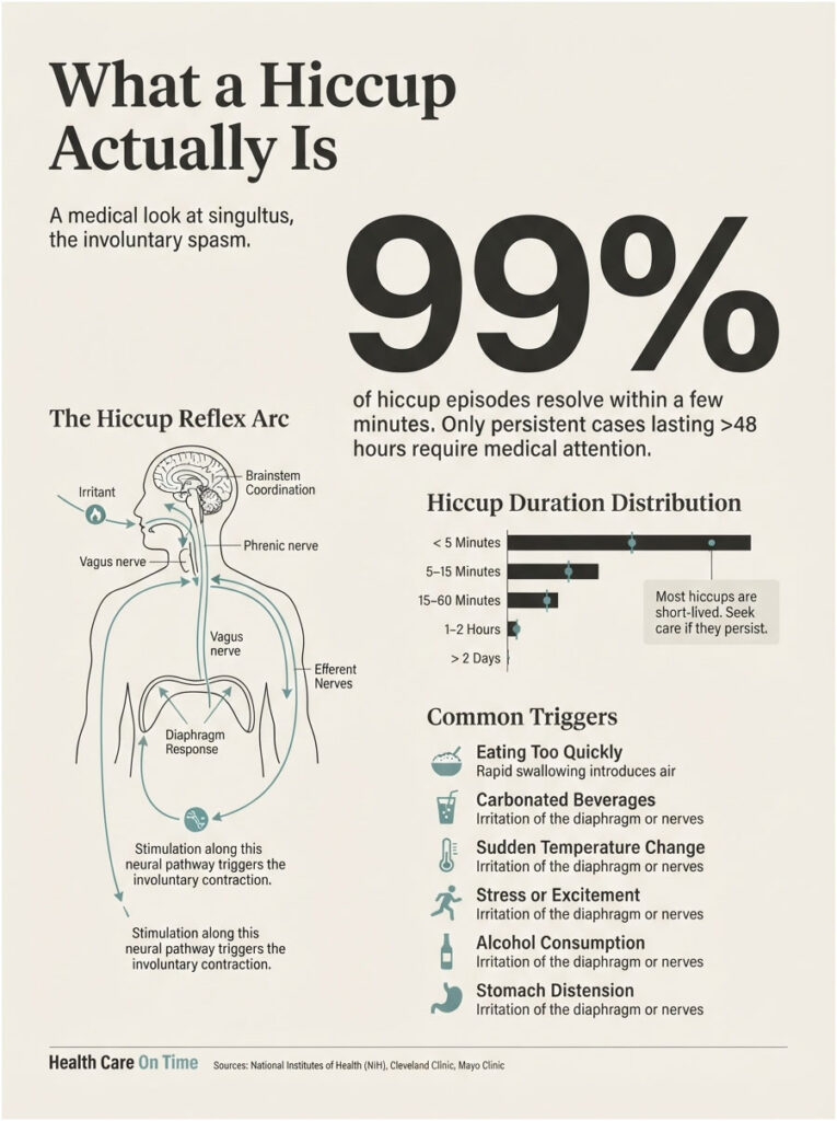 Infographic explaining hiccups, featuring a diagram of the hiccup reflex arc and statistics on duration and triggers.
