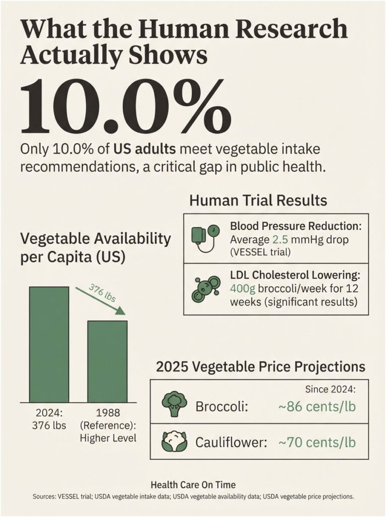 Infographic showing vegetable intake statistics, health benefits, and price projections for broccoli and cauliflower.