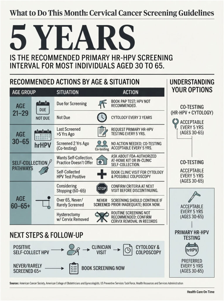 Infographic on cervical cancer screening guidelines with age groups, actions, and follow-up steps.