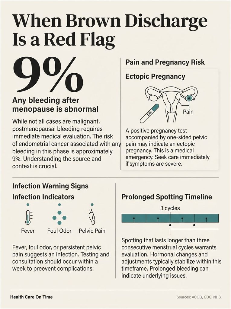 Infographic explaining brown discharge as a red flag, highlighting risks, symptoms, and statistics related to bleeding.