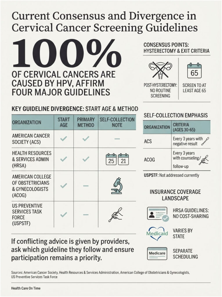 Infographic detailing cervical cancer screening guidelines, highlighting organizations, methods, and age criteria.