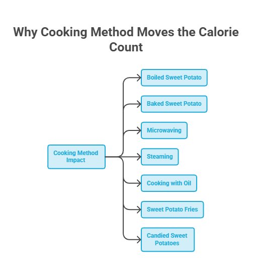 Flowchart showing cooking methods affecting calorie count of sweet potatoes, including boiling, baking, and frying.