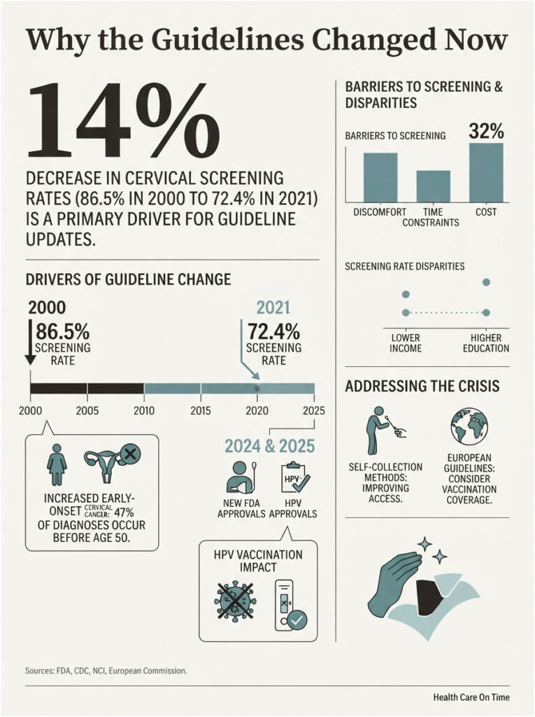 Infographic showing a 14% decrease in cervical screening rates from 2000 to 2021, barriers, and guideline changes.