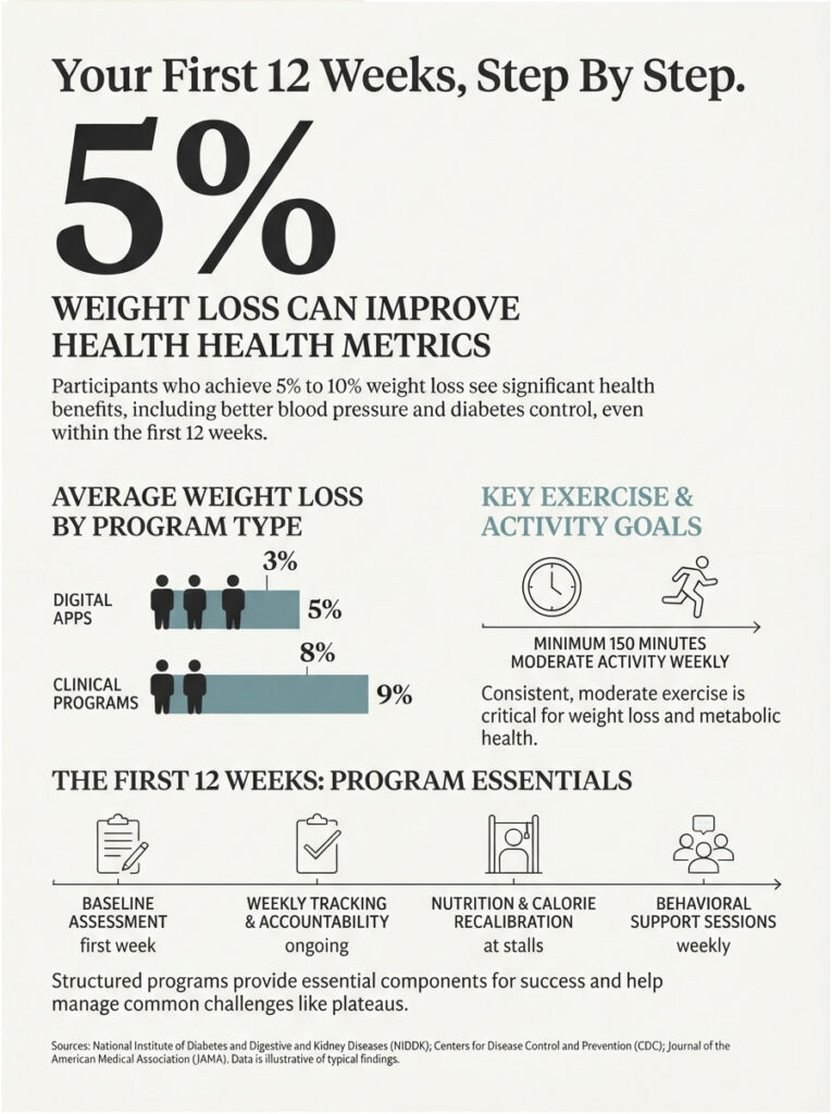 Infographic showing weight loss benefits, program types, exercise goals, and essential steps for success.