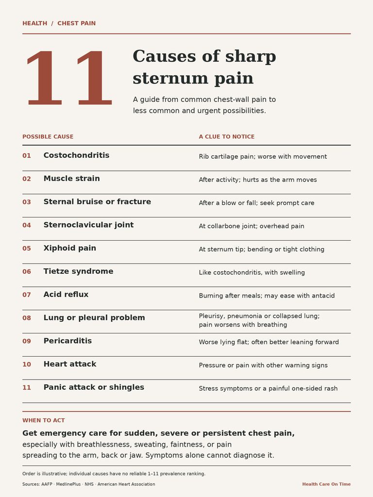 Infographic detailing 11 causes of sharp sternum pain with clues for each cause and emergency care advice.