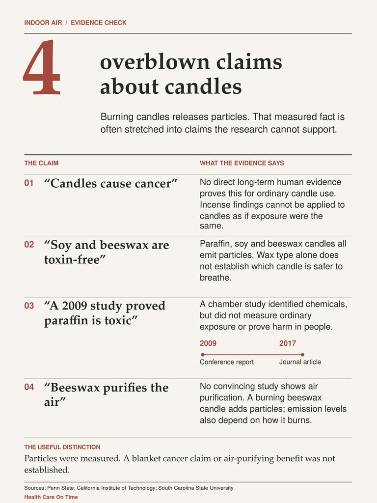 Infographic detailing four claims about candles and their evidence, including text and data points on health effects.