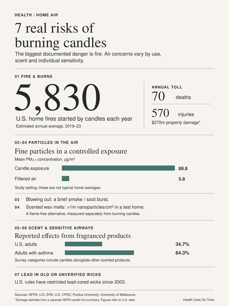 Infographic showing risks of burning candles, including fire statistics and air quality data.