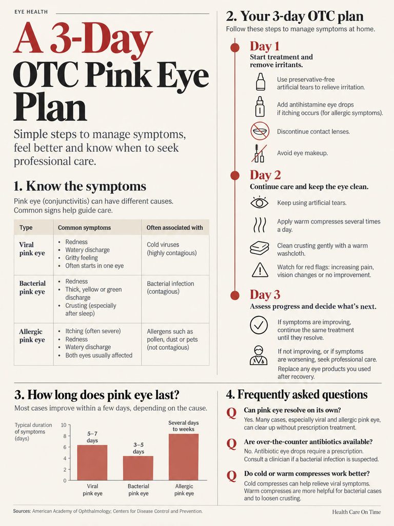Infographic detailing a 3-day OTC plan for pink eye, symptoms, and treatment steps with charts and icons.
