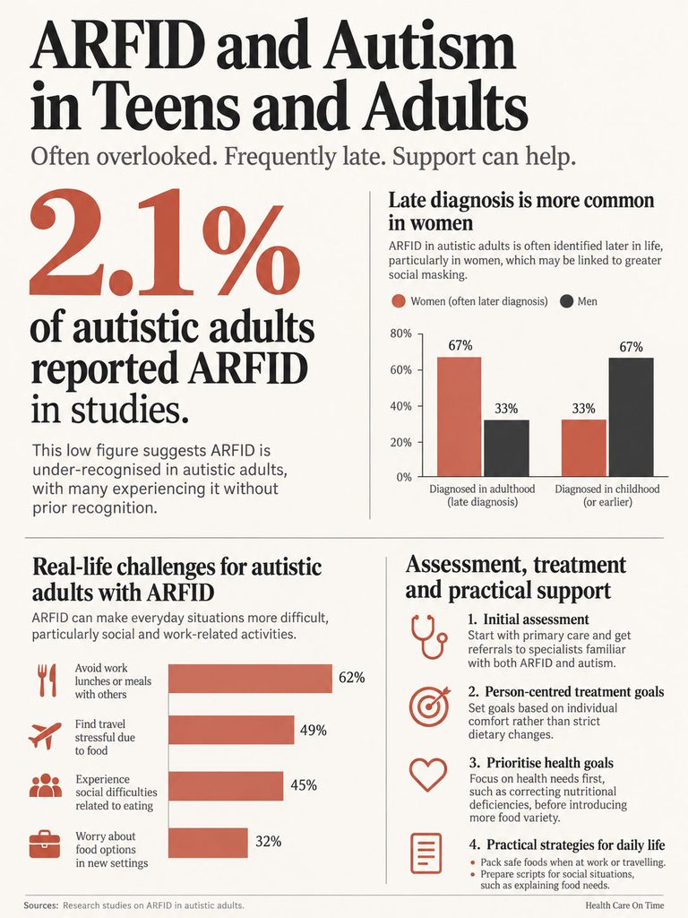 Infographic showing ARFID and autism statistics, challenges, and support strategies for autistic adults.