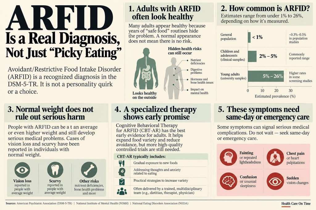 Infographic explaining ARFID, its symptoms, prevalence, and treatment options with charts and icons.