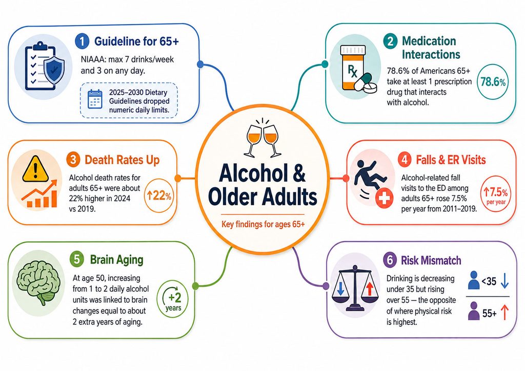 Infographic showing alcohol guidelines and statistics for adults 65+, including death rates and medication interactions.