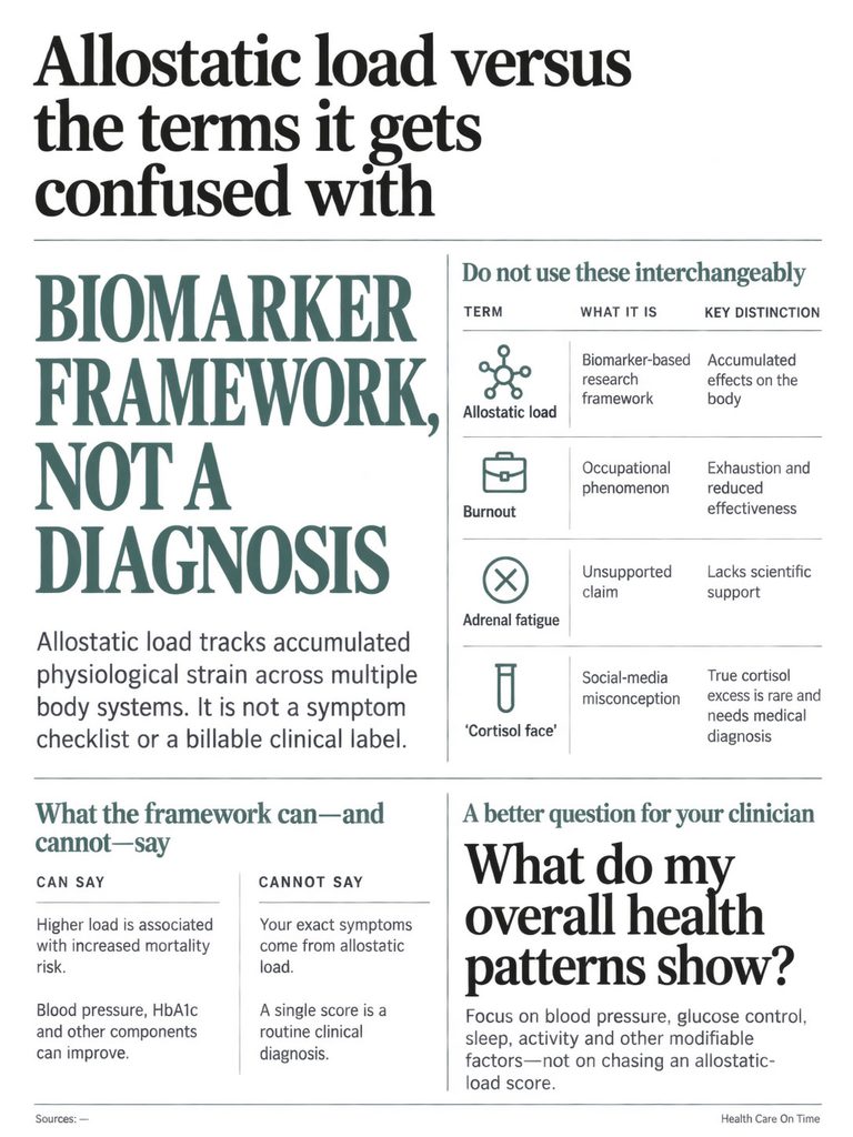 Infographic comparing allostatic load with related terms, including definitions and distinctions in a table format.