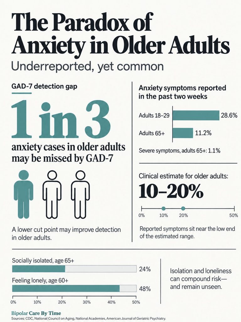 Infographic showing anxiety in older adults, highlighting detection gaps and statistics on symptoms and isolation.