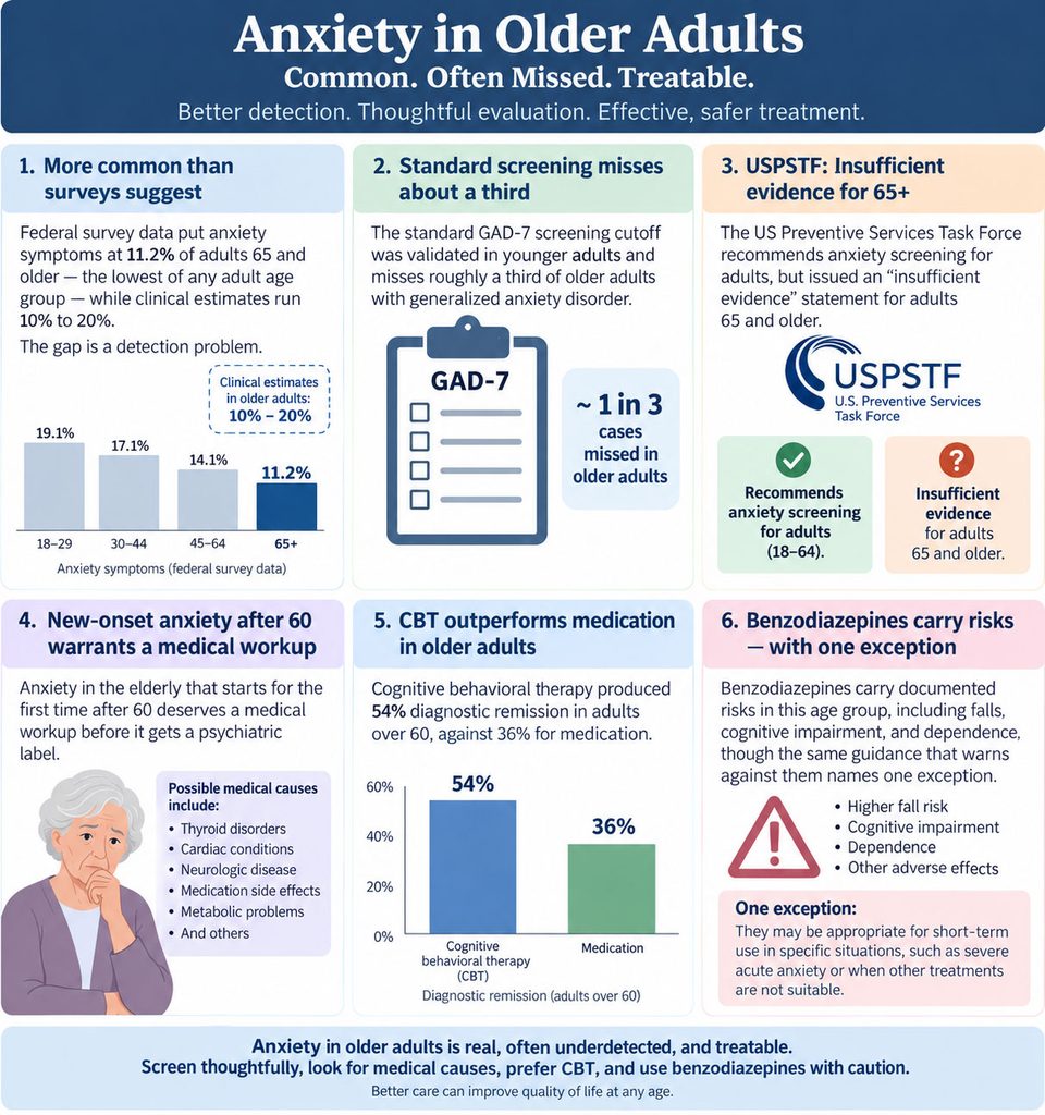 Infographic showing anxiety in older adults, highlighting statistics, screening methods, and treatment options.