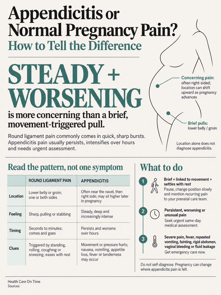 Infographic comparing appendicitis and normal pregnancy pain with charts and symptoms details.