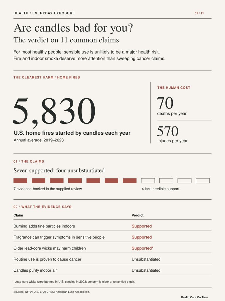 Infographic analyzing health risks of candles, showing statistics on home fires, injuries, and supported claims.
