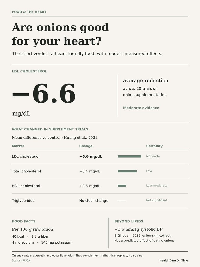 Infographic showing onion health benefits, including LDL cholesterol reduction and food facts.