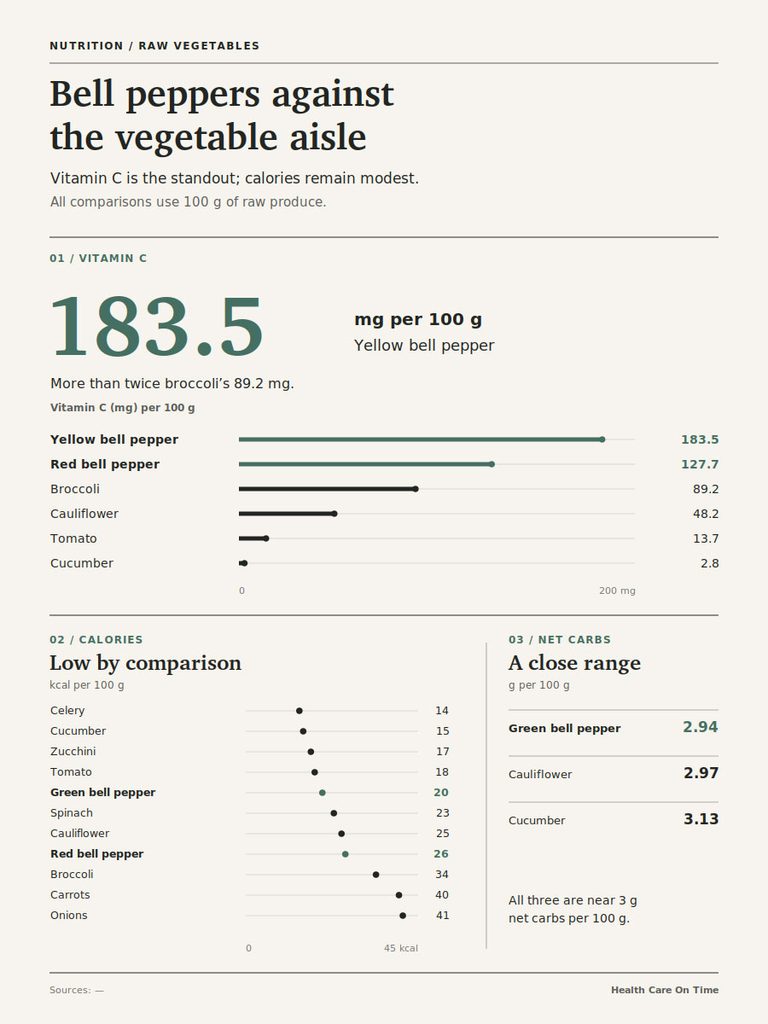 Infographic comparing vitamin C, calories, and net carbs in bell peppers and other vegetables.