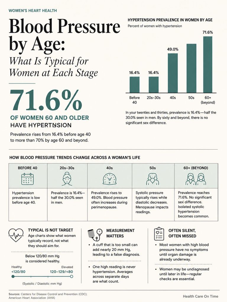 Infographic showing blood pressure trends in women by age, highlighting hypertension prevalence and key statistics.