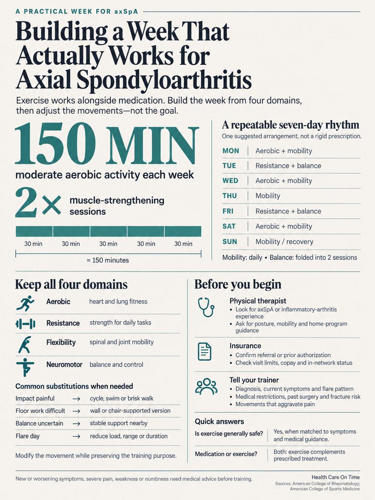 Infographic detailing a weekly exercise plan for axial spondyloarthritis, including activity types and durations.