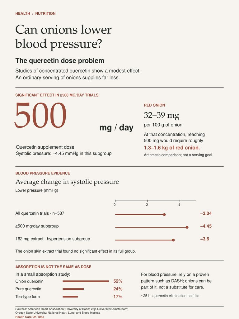 Infographic showing the effects of quercetin from onions on blood pressure, including statistics and dosage information.