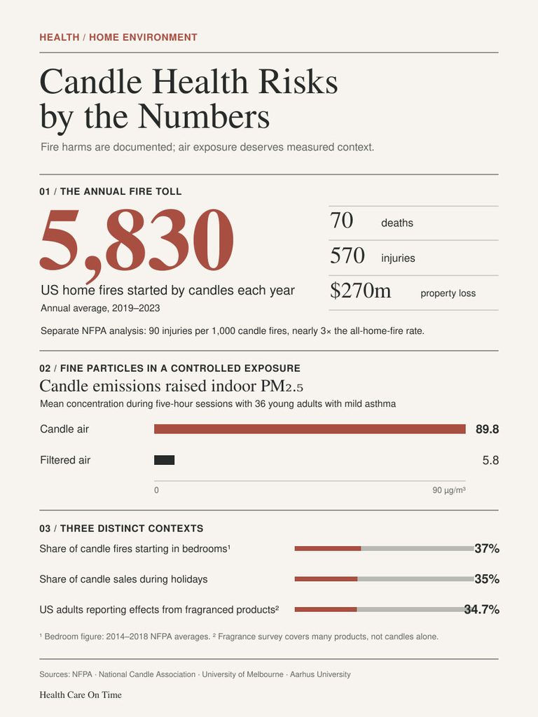 Infographic showing candle health risks with statistics on fires, injuries, and air quality data.