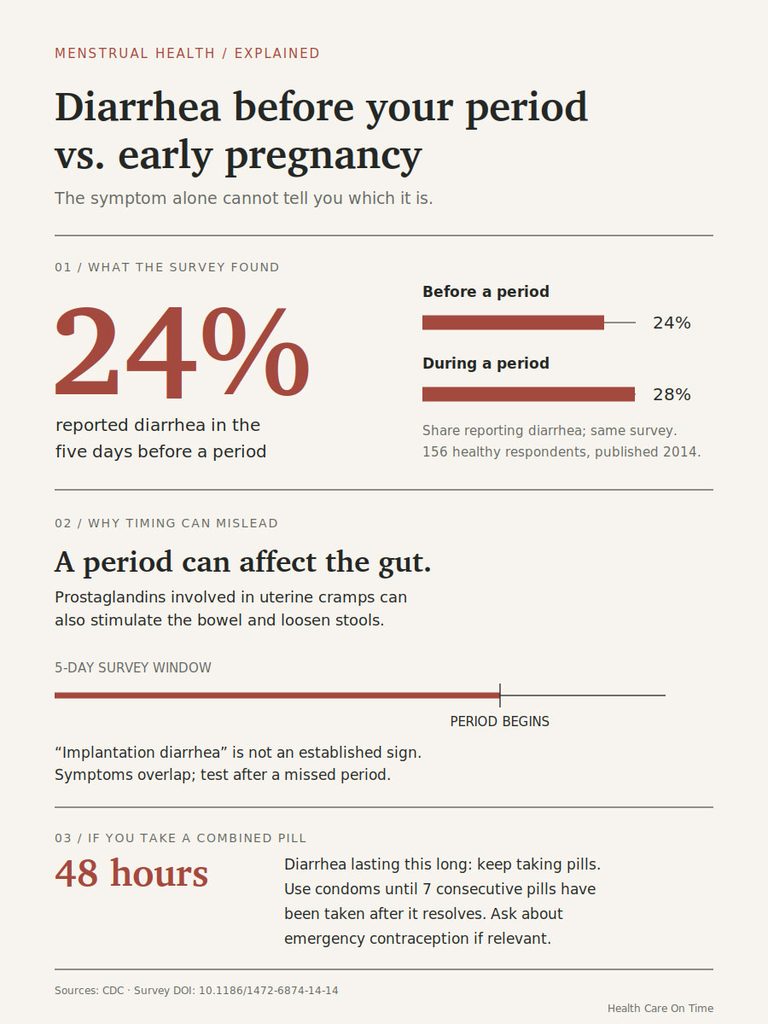 Infographic comparing diarrhea before a period and early pregnancy, showing survey results and health advice.